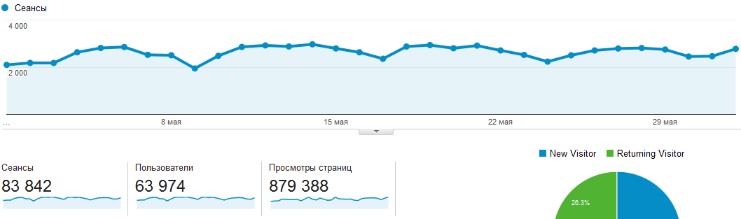 6 мес. май 2014 год.